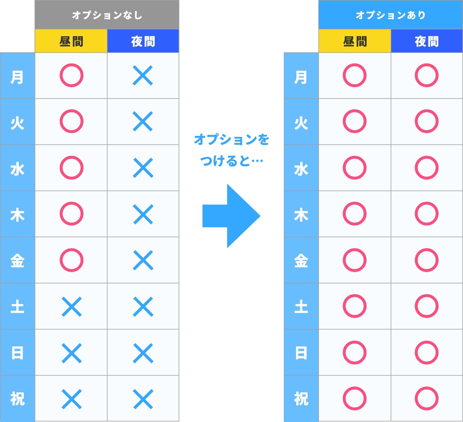 技能教習が可能な時間は標準だと平日の昼間のみだが、オプションをつけると土日祝も可能で夜間の教習も可能になる図